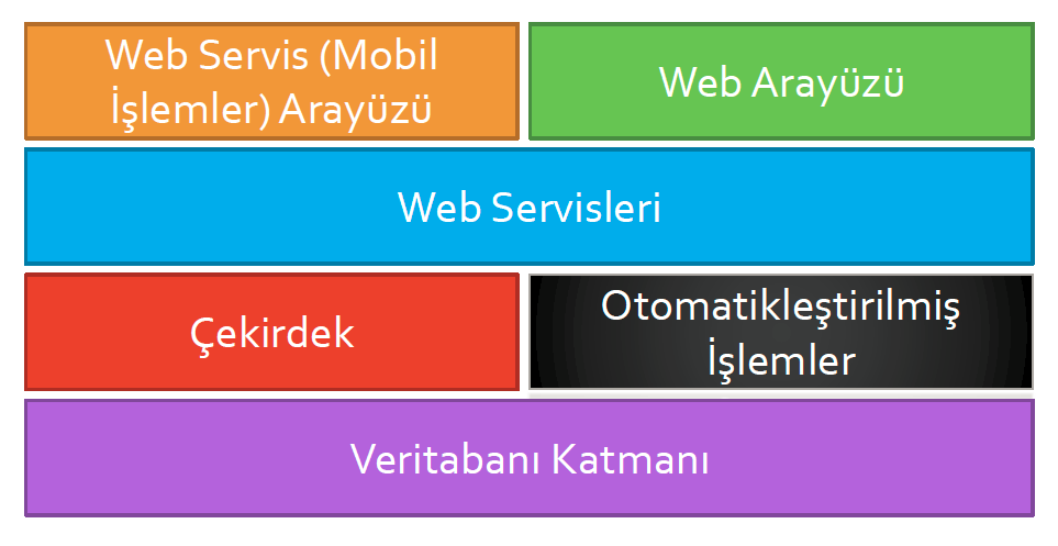 Middleware_Katmanlar